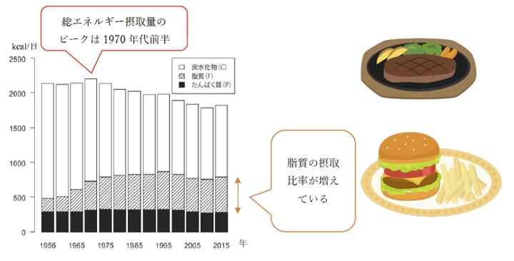 図2. PFC比摂取量の経年変化(中谷朋昭ほか、日本人の栄養素摂取バランスに関する時系列分析、フードシステム研究第24巻2号、2017 3)より)