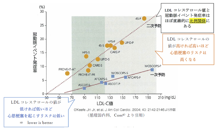 図8 LDLコレステロール値と冠動脈イベント発症率