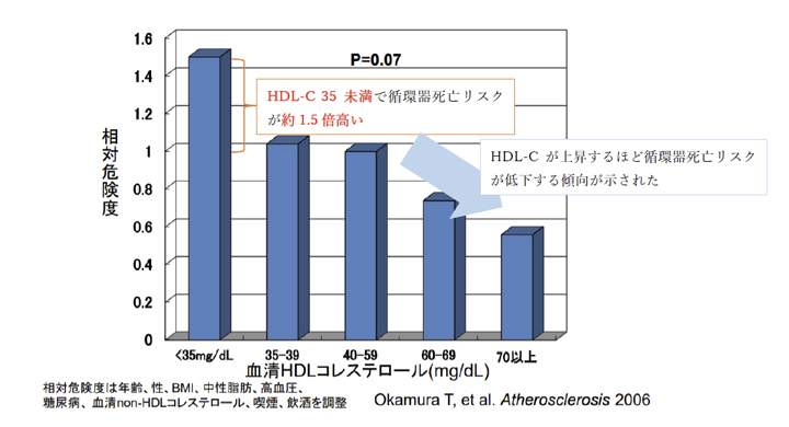 図9 血清HDLコレステロール値と循環器疾患死亡との関連 (NIPPON DATA90、10年追跡、男女計)7)