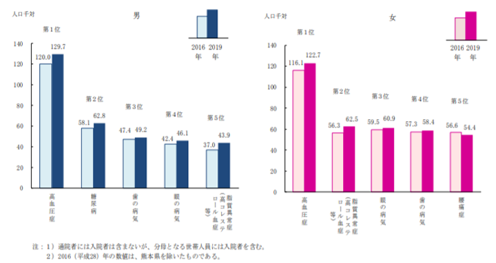 性別にみた通院者率の上位５傷病（複数回答）