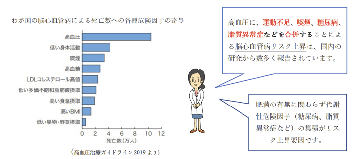 わが国の脳心血管病による死亡数への各種危険因子の寄与