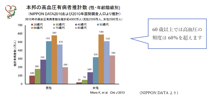 本邦の高血圧有病者推計数 (性・年齢階級別) 