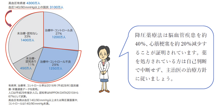 わが国の高血圧有病者数、薬物治療者、コントロール不良者などの推計数（2017）