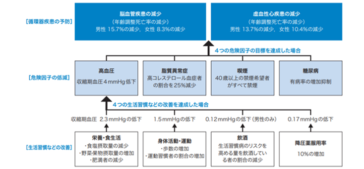 メタボリックシンドロームの頻度