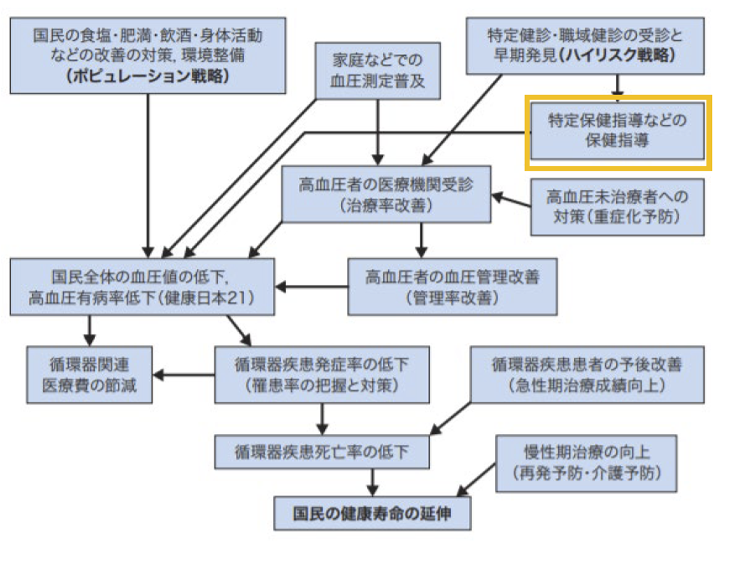 わが国の高血圧対策の課題と健康寿命延伸への道筋