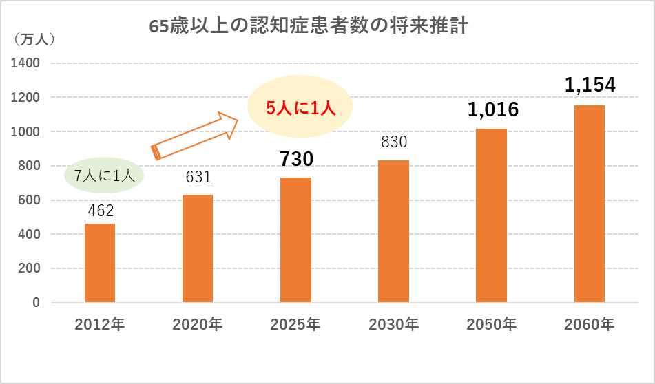 図１　65歳以上の認知症患者数の将来推計