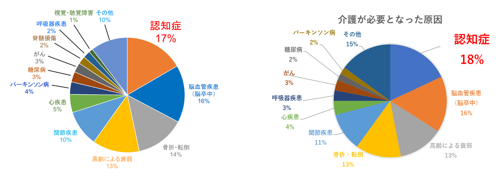 図2　介護が必要となった原因