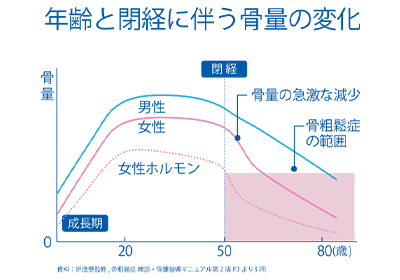 骨の量は一生変わらないのでしょうか