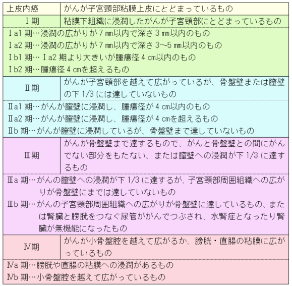 子宮頸がんの病期