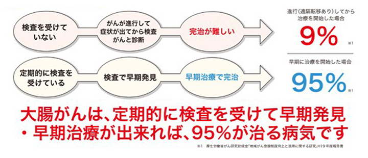 大腸がんは早期発見で90%以上が完治！