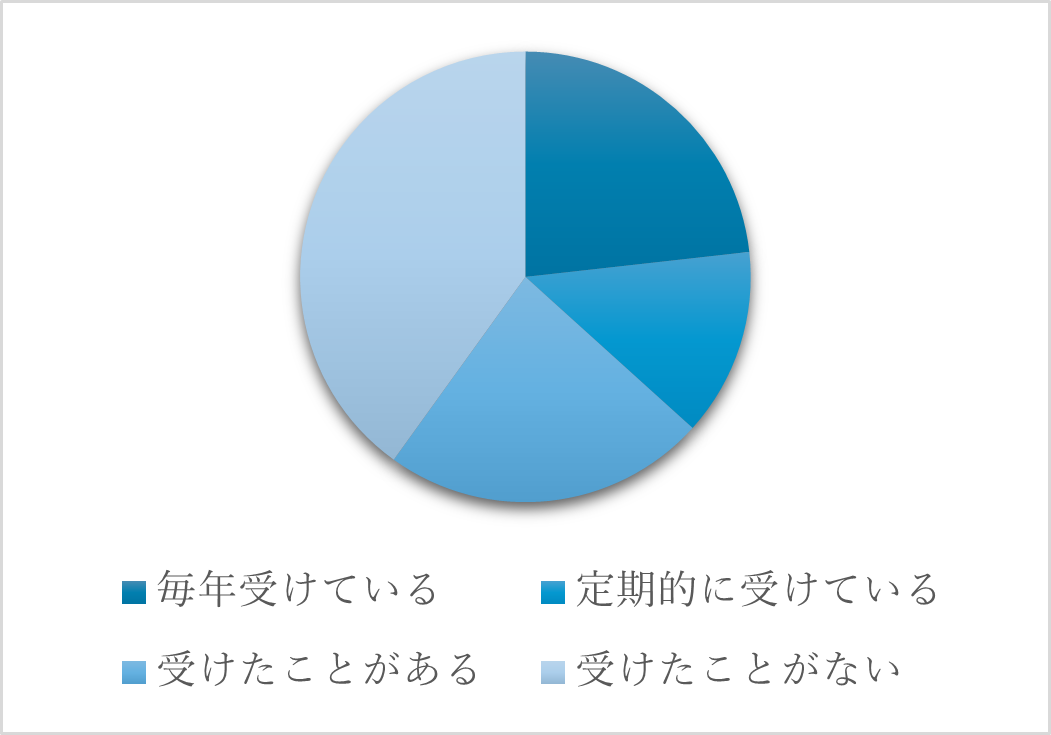 Fig.1 【検診の受診頻度】人間ドックの受診間隔