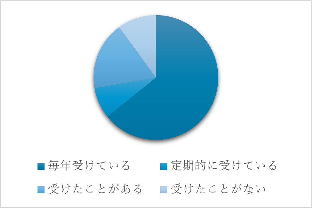 Fig.2 【検診の受診頻度】企業検診の受診間隔