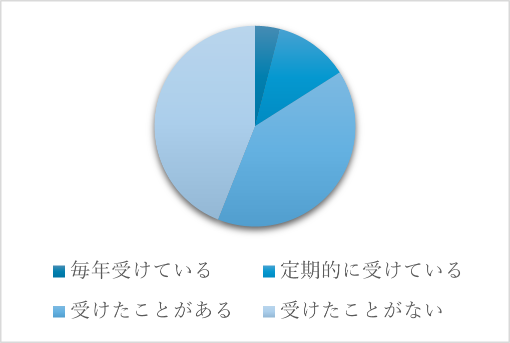 Fig.3 大腸内視鏡検査の受診歴・頻度