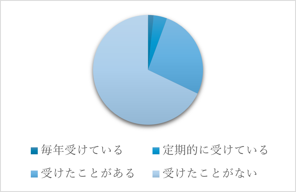 Fig.4 大腸CT検査の受診歴・頻度
