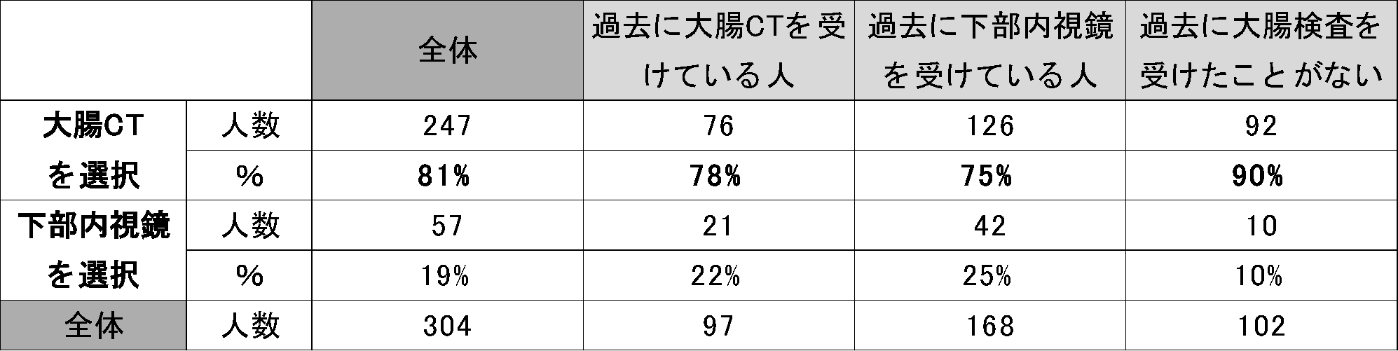 Table.2 回答者の大腸検査歴