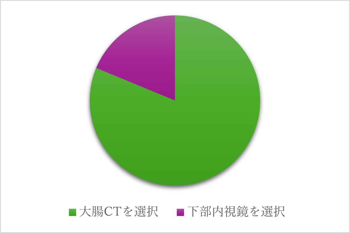 Fig.5 回答者(全体)の大腸検査の選択