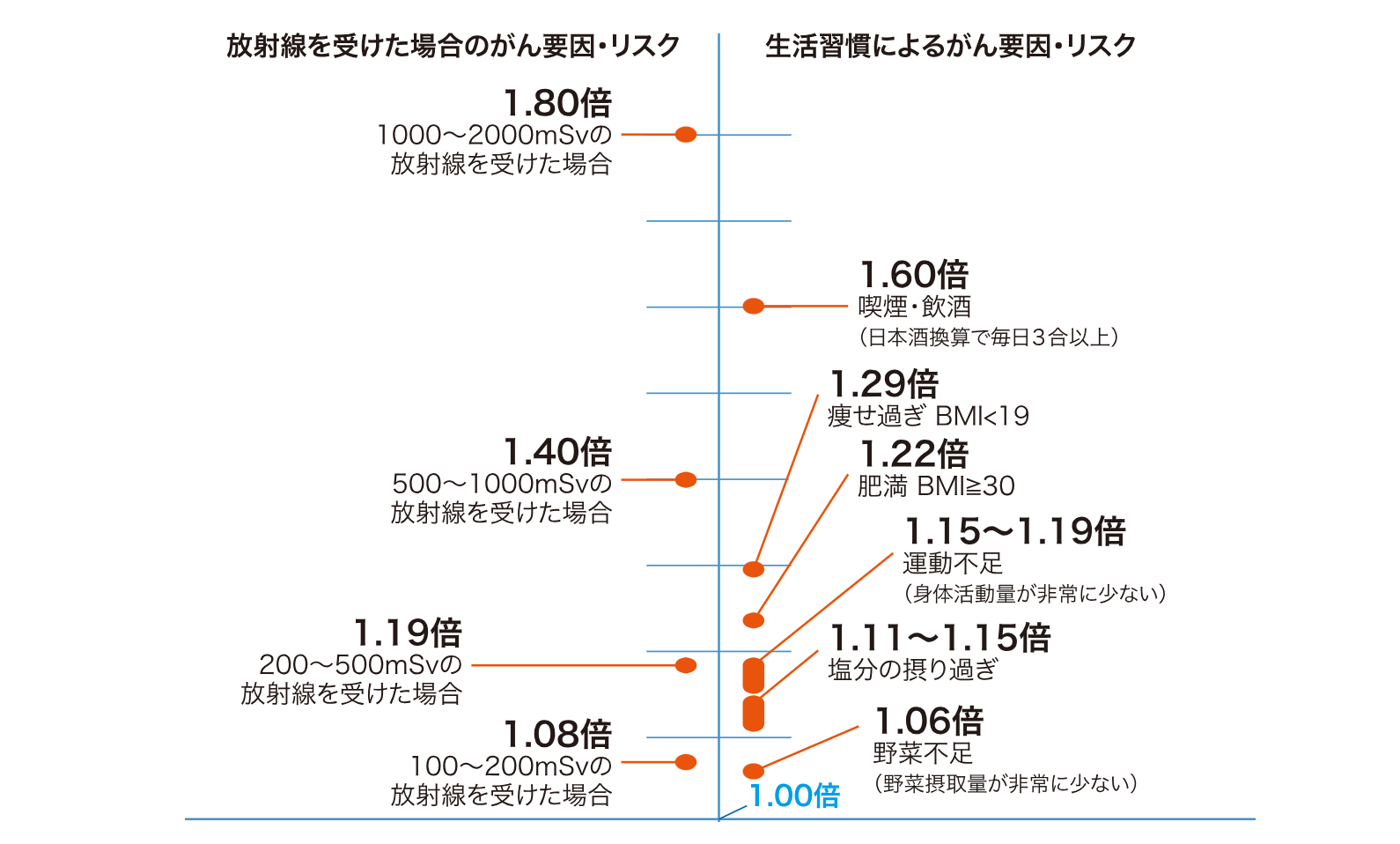 Fig.6 がんになるリスクとその要因 (原子力総合パンフレット2024年度版より引用)