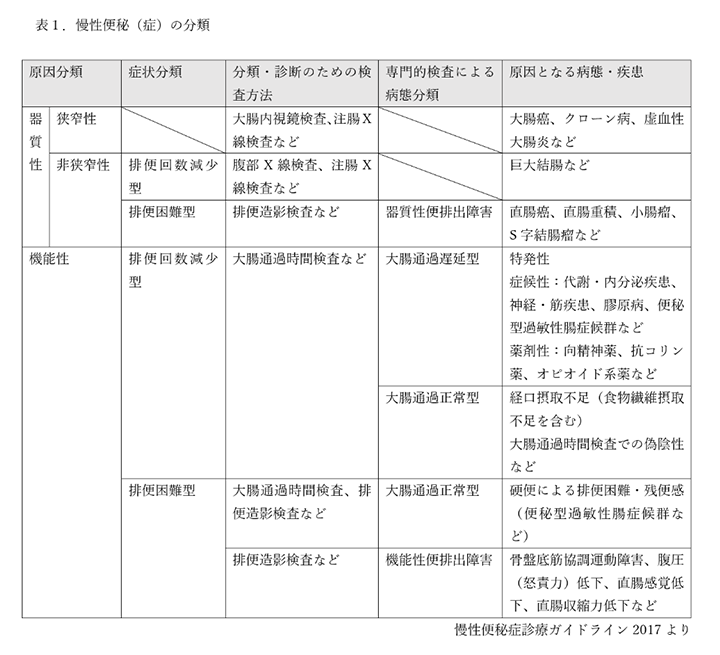  表 慢性便秘(症)の分類　(文献 3)より引用し作成)