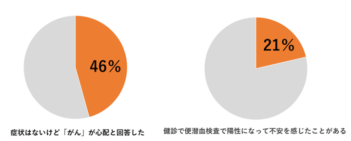 大腸がんに関するアンケート