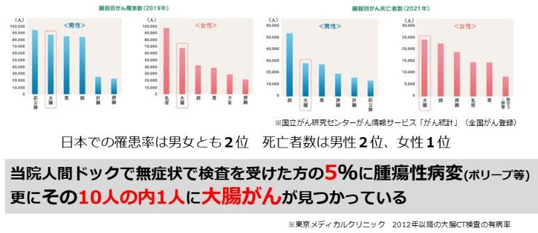 当院人間ドックで無症状で検査を受けた方の5%に腫瘍性病変(ポリープ等)更にその10人の内1人に大腸がんが見つかっている