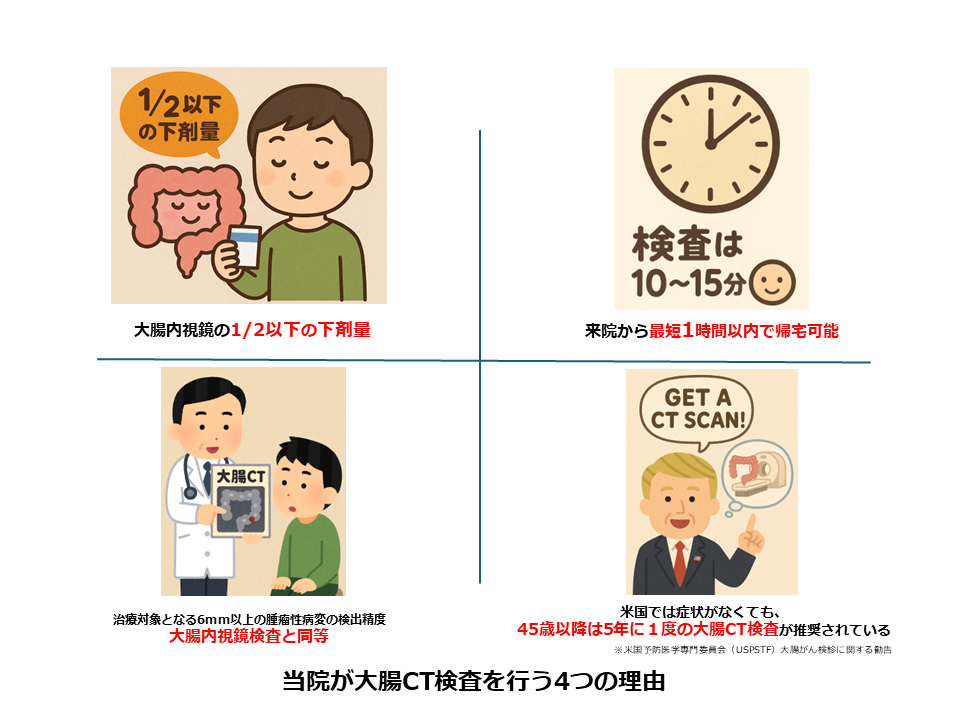 当院が大腸CTを行う4つの理由