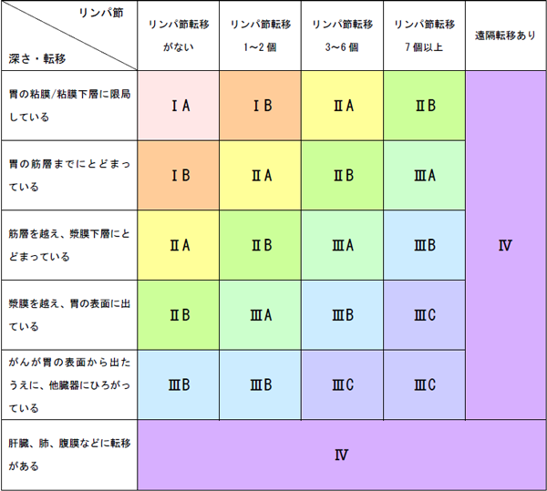 胃がんの病期（ステージ）