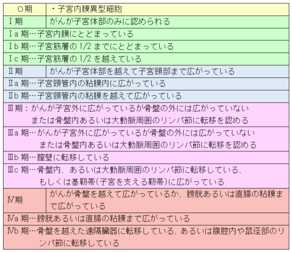 子宮体がんの病期