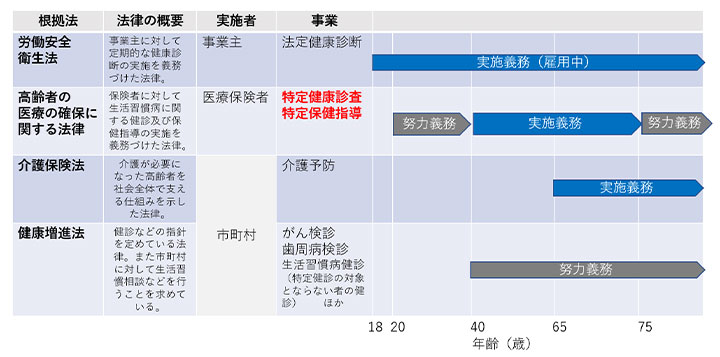 図1　各関連法における成人健診などとの関係