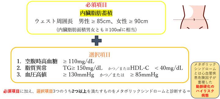 図4　メタボリックシンドロームの診断基準