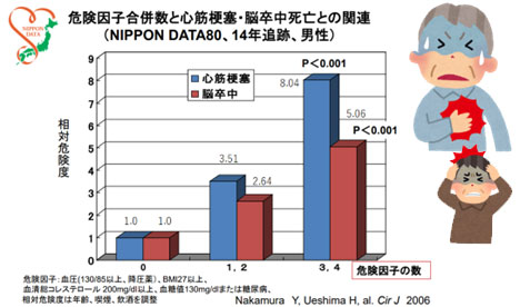 図5.　危険因子合併数と心筋梗塞・脳卒中死亡との関連3）