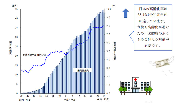 図6　国民医療費　対国内総生産・ 対国民所得比率の年次推移
