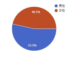 2018年アンケート 性別