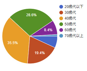 2018年アンケート 年齢