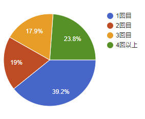 2018年アンケート 当院の受診回数