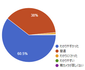 2018年アンケート 事前資料はわかりやすかったですか