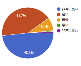 2018年アンケート 受付スタッフの応対はいかがでしたか