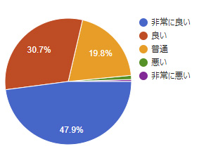 2018年アンケート 内視鏡医師の応対はいかがでしたか