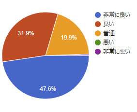 2018年アンケート 内視鏡看護師の応対はいかがでしたか