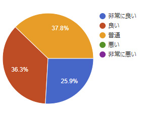 2018年アンケート 婦人科医師の応対はいかがでしたか