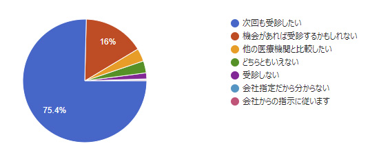 2018年アンケート 当院をまた受診したいと思いますか