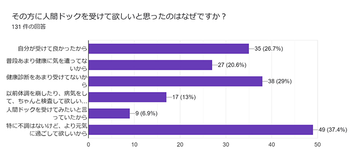 その方に人間ドックを受けて欲しいと思ったのはなぜですか？