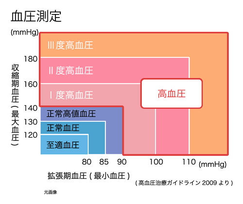 血圧測定